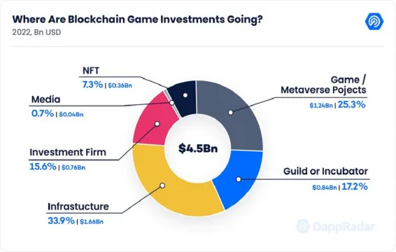 2022'de Blockchain Oyun Yatırımları Nereye Gidiyor?