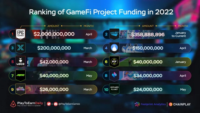 2022 İlk Yarısında GameFi Projesi Finansmanı Sunan İlk 10 Oyun Şirketi