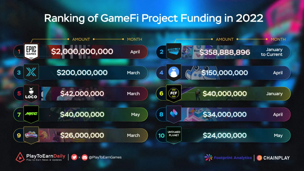 2022 İlk Yarısında GameFi Projesi Finansmanı Sunan İlk 10 Oyun Şirketi
