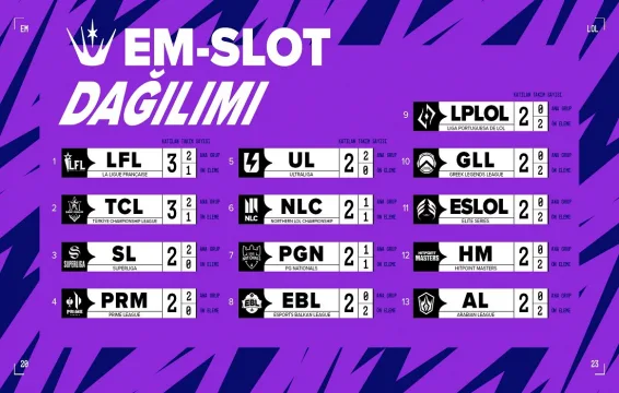 EMEA Masters 2023'te TCL'ye 3 Slot Verildi