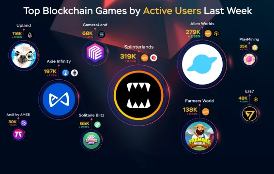 Geçtiğimiz Hafta En Fazla Aktif Kullanıcı Tarafından Oynanan Blockchain Oyunları