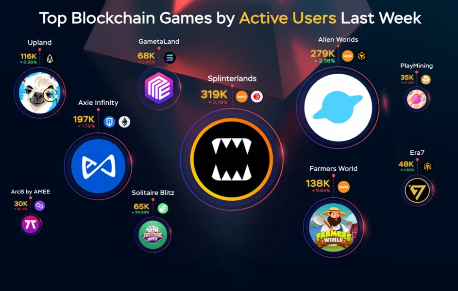 Geçtiğimiz Hafta En Fazla Aktif Kullanıcı Tarafından Oynanan Blockchain Oyunları