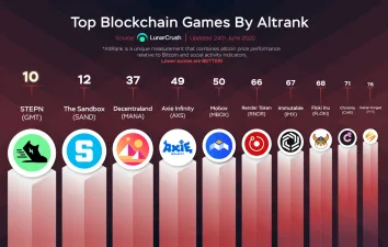 Altcoinler Arasında En İyi Blockchain Oyunları