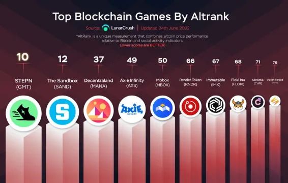 Altcoinler Arasında En İyi Blockchain Oyunları