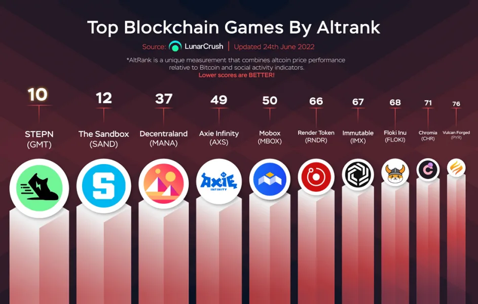 Altcoinler Arasında En İyi Blockchain Oyunları