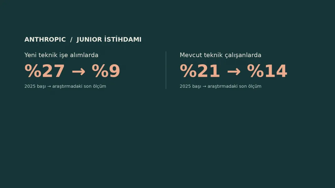 Anthropic'te teknik işe alımların yüzde 9'u junior