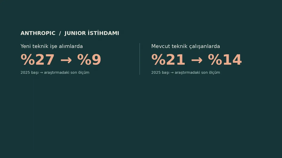 Anthropic’te junior payı: yeni teknik işe alımlarda yüzde 27’den 9’a, mevcut teknik çalışanlarda yüzde 21’den 14’e