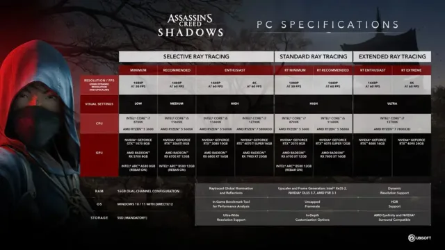 Assassin's Creed Shadows PC sistem gereksinimleri açıklandı