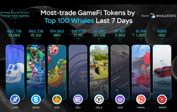 En Büyük 100 Balina Bu Hafta Hangi GameFi Coinlerinde İşlem Yaptı?