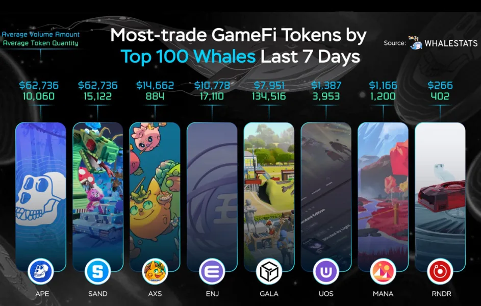 En Büyük 100 Balina Bu Hafta Hangi GameFi Coinlerinde İşlem Yaptı?