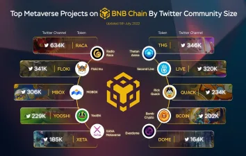 BNB Chain: Sosyal Medya Gücüne Göre Metaverse Projeleri