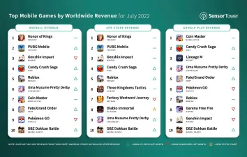 En Çok Hasılat Elde Eden Mobil Oyunlar Temmuz 2022