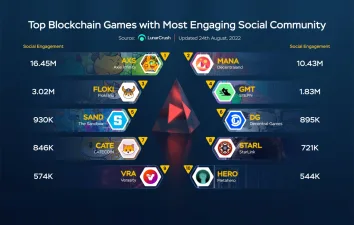 Sosyal Topluluğu En Etkileyici 10 Blockchain Oyunu