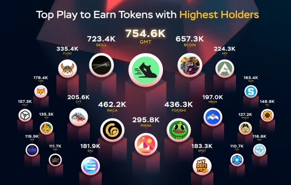 Oyna Kazan Kripto Paralarda En Fazla Holders Hangi Projelerde?