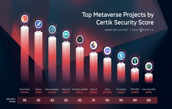 Güvenlik Puanına Göre En İyi Metaverse Projeleri