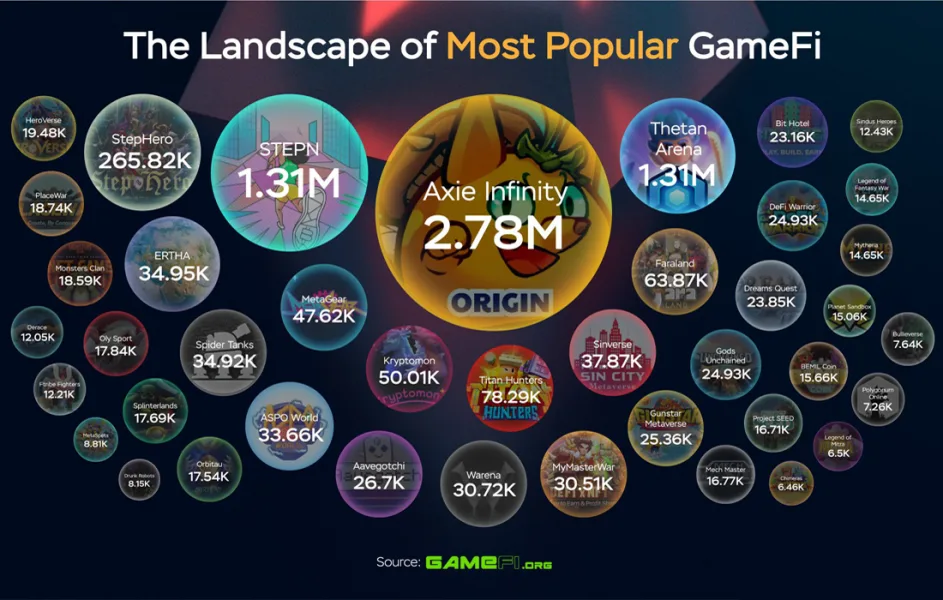 En Popüler GameFi Projeleri 2022
