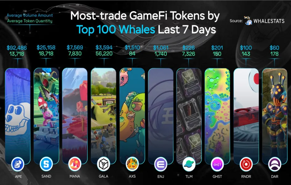 Ağustos'un İlk Haftasında Balinaların İlgilendiği GameFi Koinler