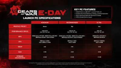 Gears of War: E-Day PC rehberi: Sistem gereksinimleri ve SSD hazırlığı