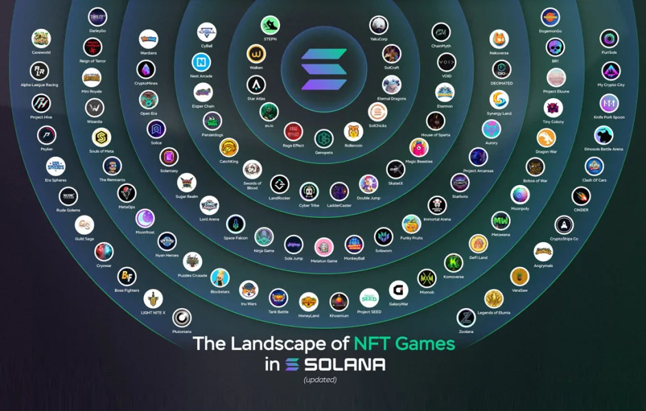 Solana Ağındaki Web 3 NFT Oyunları