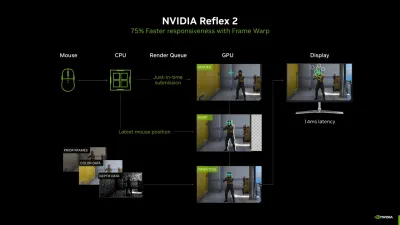 NVIDIA Reflex 2 ile Oyunlarda Gecikme %75 Azalıyor