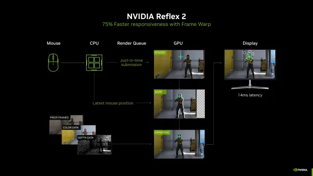 NVIDIA Reflex 2 ile Oyunlarda Gecikme %75 Azalıyor
