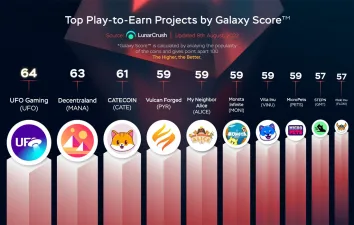 Bu Ay En Yüksek Galaxy Score Alan Oyna Kazan Kripto Paralar