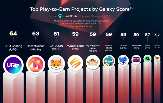 Bu Ay En Yüksek Galaxy Score Alan Oyna Kazan Kripto Paralar