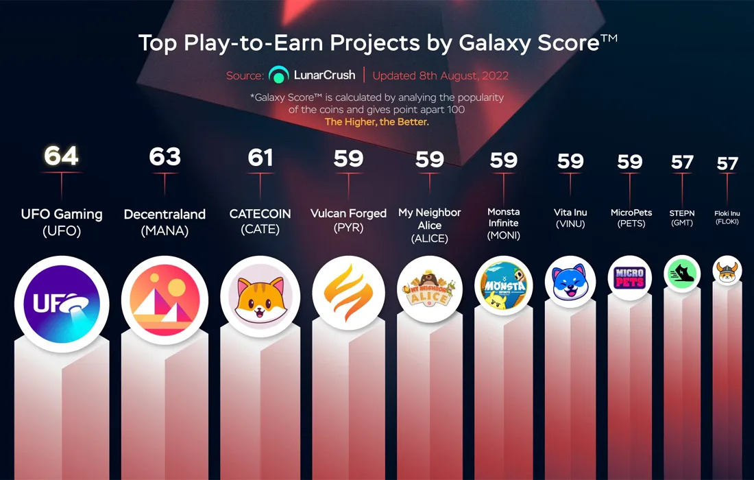 Bu Ay En Yüksek Galaxy Score Alan Oyna Kazan Kripto Paralar