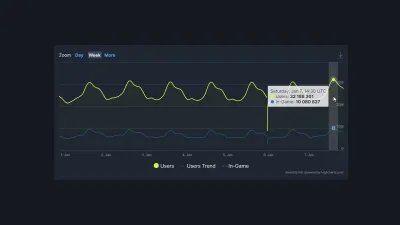 Steam 10 Milyon Eş Zamanlı Oyuncu Sayısı İle Yeni Rekora İmza Attı