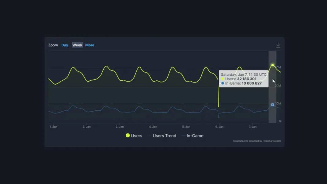 Steam 10 Milyon Eş Zamanlı Oyuncu Sayısı İle Yeni Rekora İmza Attı