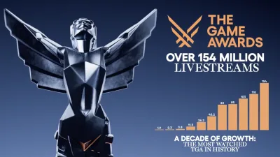 The Game Awards 2024, Rekor Kırarak 154 Milyon Canlı Yayına Ulaştı