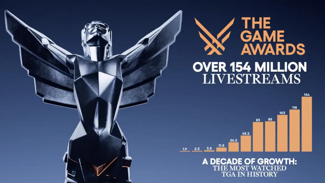 The Game Awards 2024, Rekor Kırarak 154 Milyon Canlı Yayına Ulaştı