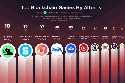 Altcoinler Arasında En İyi Blockchain Oyunları Haziran 2022