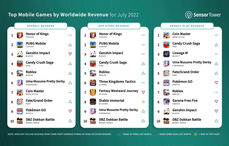 Sensor Tower 2022 En Çok Hasılat Elde Eden Mobil Oyunlar