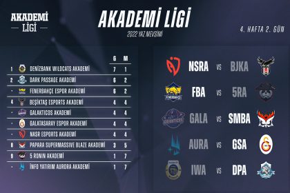 lol-akademi-ligi-4-hafta-sonuclar-puan-durumu