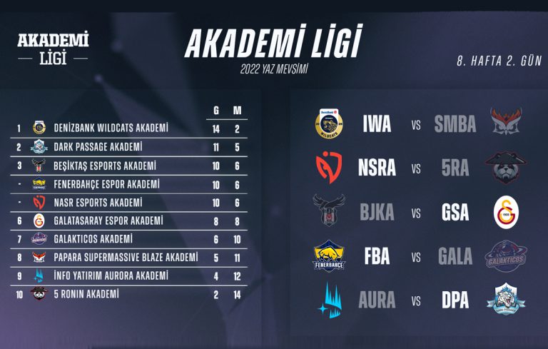 LoL Akademi Ligi 2022 Yaz Mevsimi 8. Hafta Sonuçları