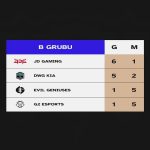 lol-worlds-2022-b-grubu-puan-durumu