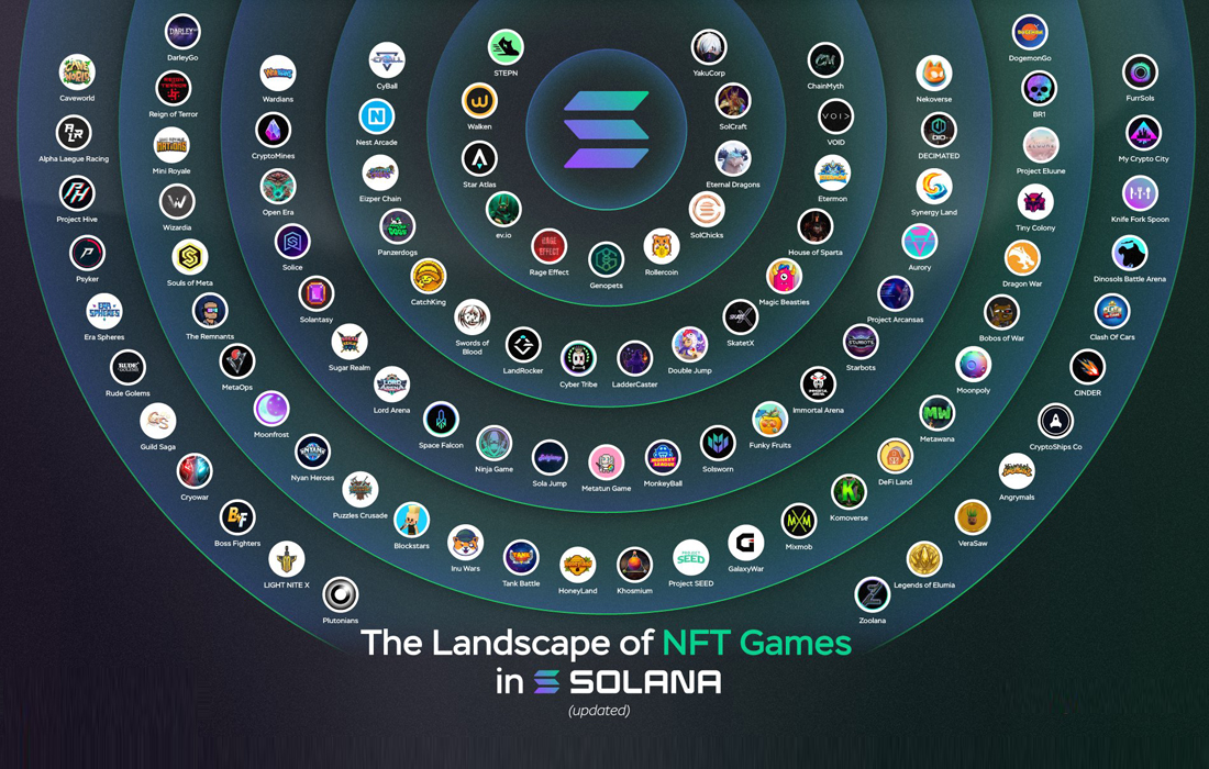Solana NFT Oyunları