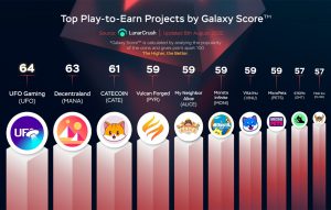 Lunar Crush - Galaxy Score Puanlarına göre P2E Projeleri